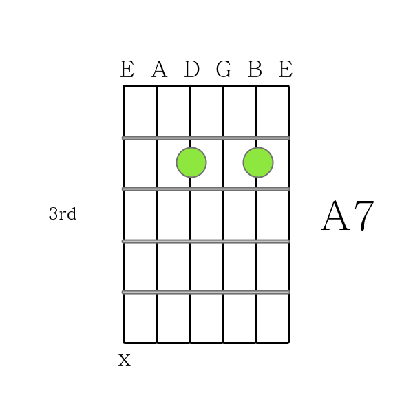 A 7 chord