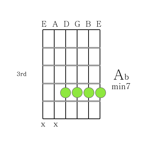 A flat m7 chord