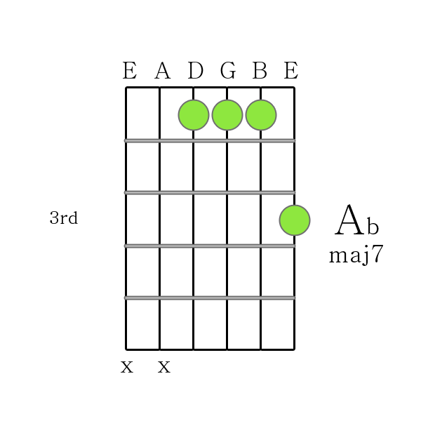 A flat maj 7 chord