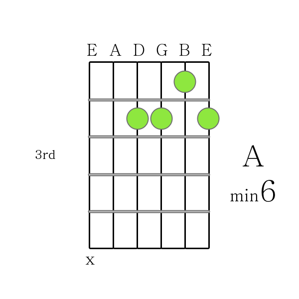 A m6 chord