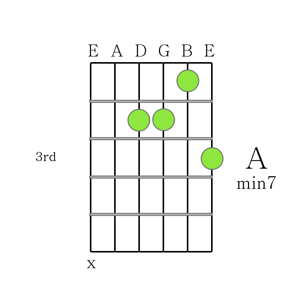 A m7 chord