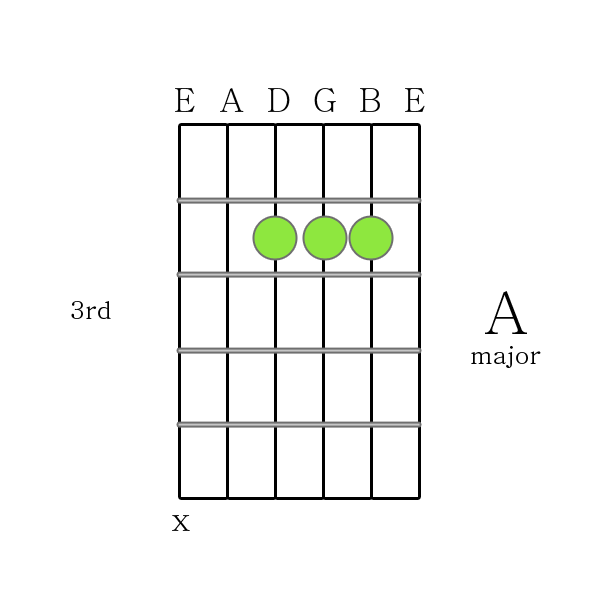 A major chord