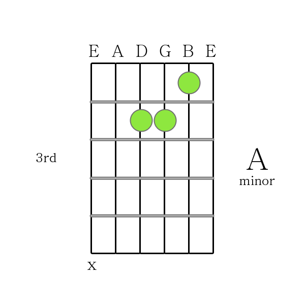 A minor chord