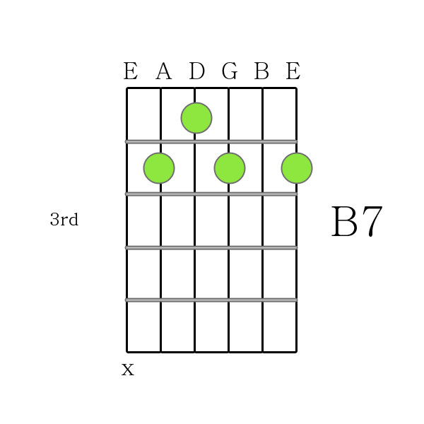B 7 chord