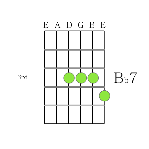 B flat 7 chord