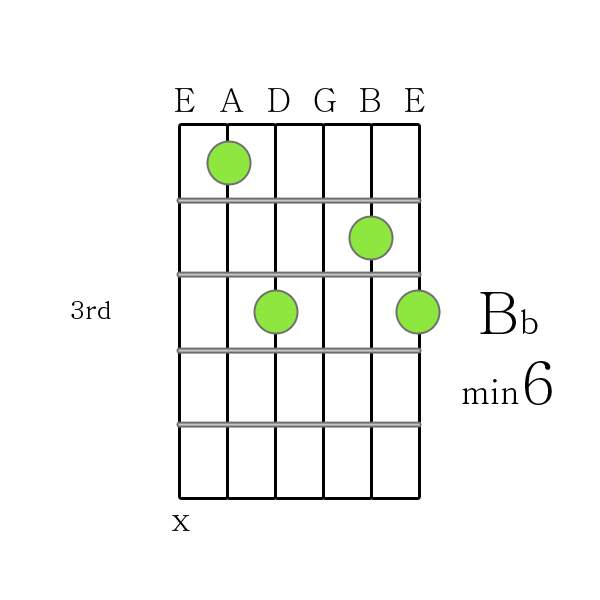 B flat m6 chord