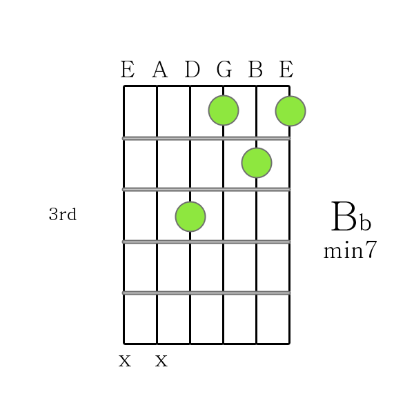 B flat m7 chord