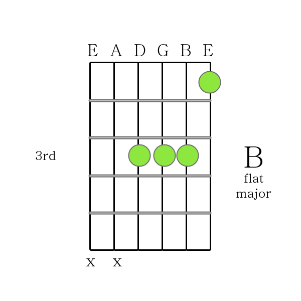 The Chord below is a chord chart of the B flat major chord . Please ...