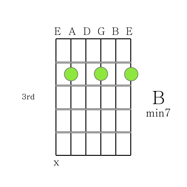 B m7 chord
