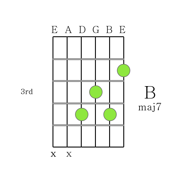 B maj 7 chord