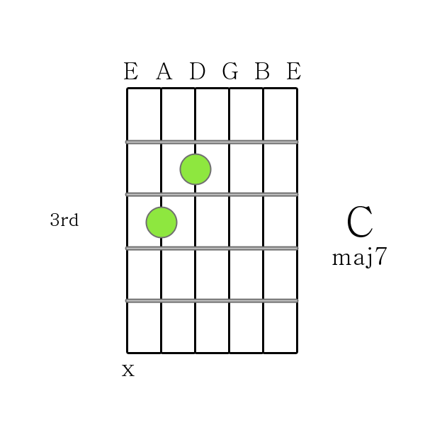 C maj 7 chord