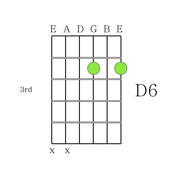 D 6 chord Printable Guitar Chord Chart