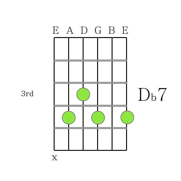 D flat 7 chord