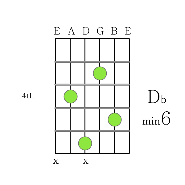 D flat m6 chord