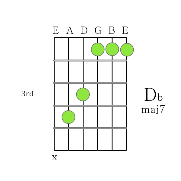 D flat maj 7 chord