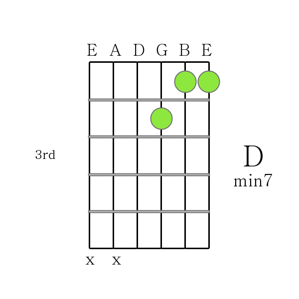 D m7 chord