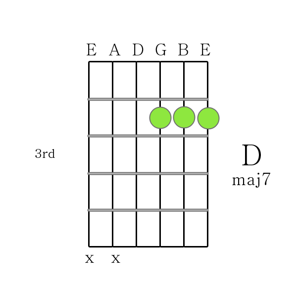 D maj 7 chord