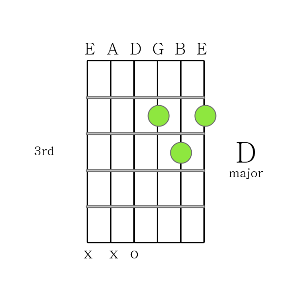 D major chord