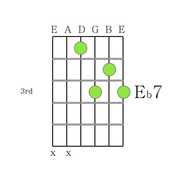 E flat 7 chord