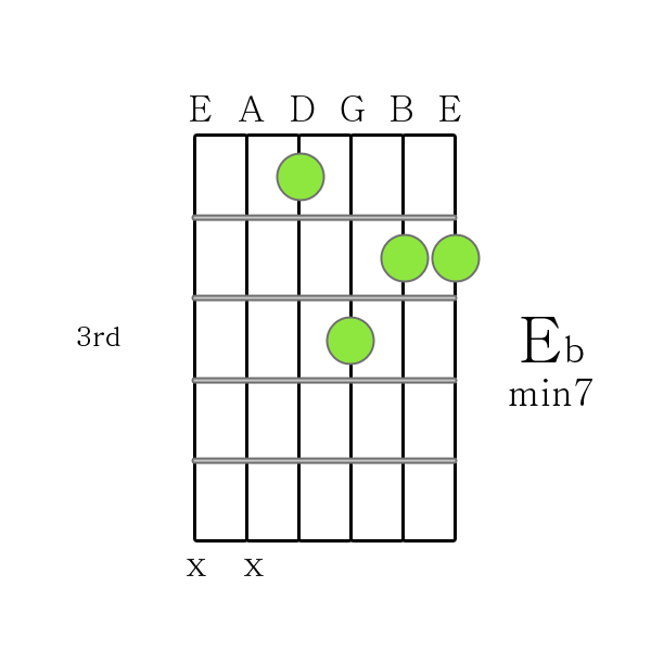 E flat m7 chord