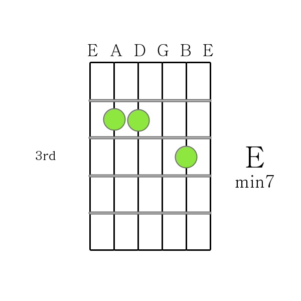 E m7 chord