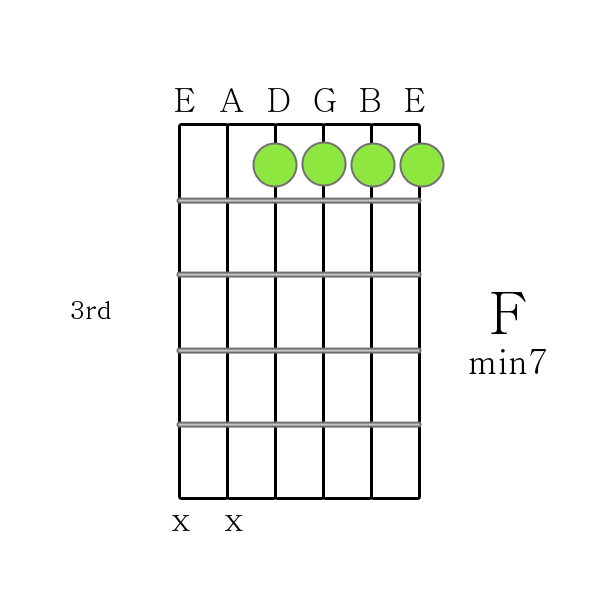 F m7 chord