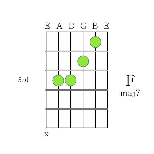 F maj 7 chord