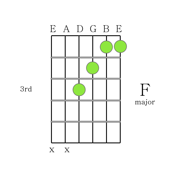 F major chord
