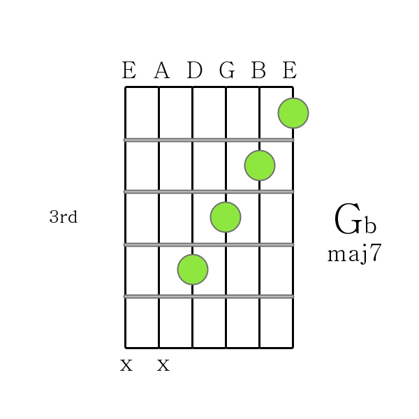 G flat maj 7 chord