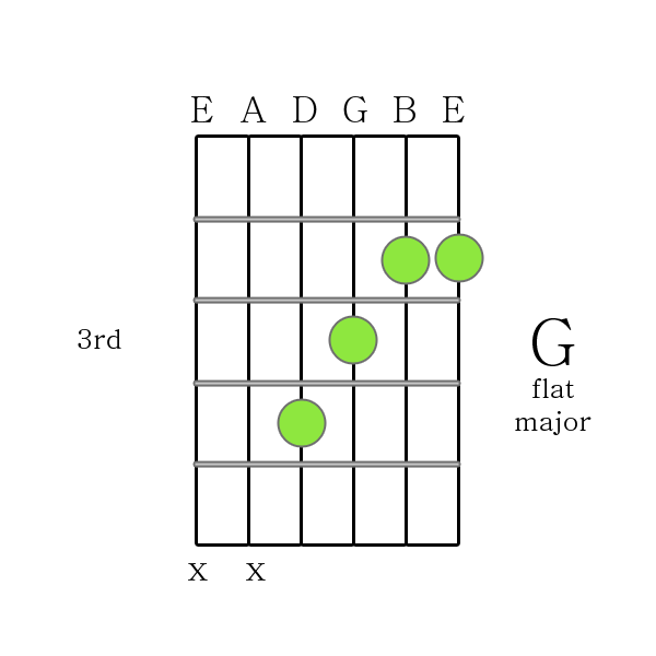G flat major chord
