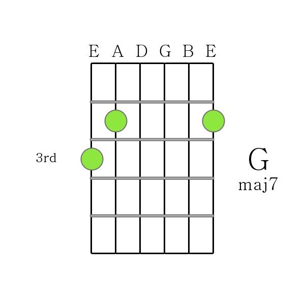 G maj 7 chord