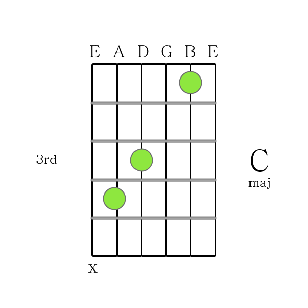 How to Play Guitar Chords C major chord Printable Guitar Chord Chart