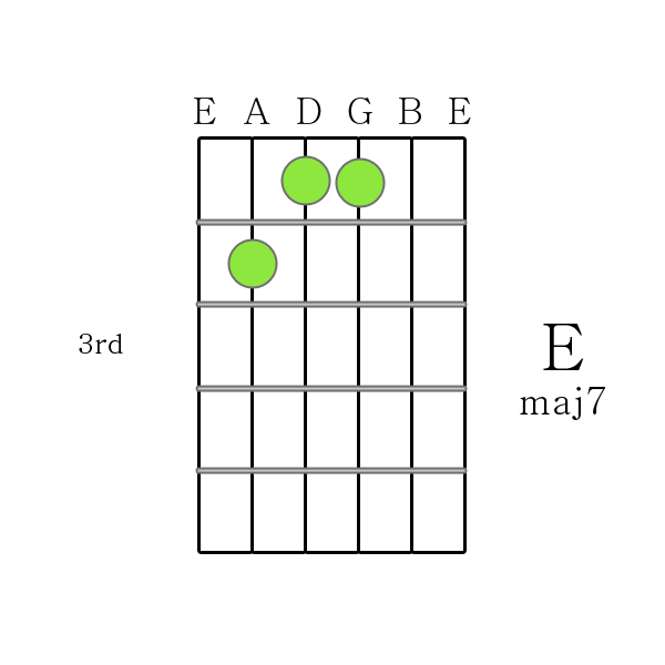 How to Play Guitar Chords E maj 7 chord Printable Guitar Chord Chart